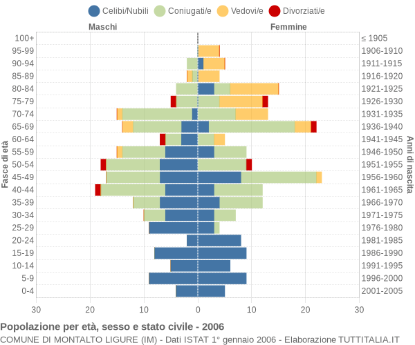 Grafico Popolazione per età, sesso e stato civile Comune di Montalto Ligure (IM)