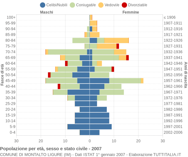 Grafico Popolazione per età, sesso e stato civile Comune di Montalto Ligure (IM)