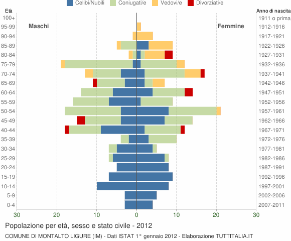 Grafico Popolazione per età, sesso e stato civile Comune di Montalto Ligure (IM)