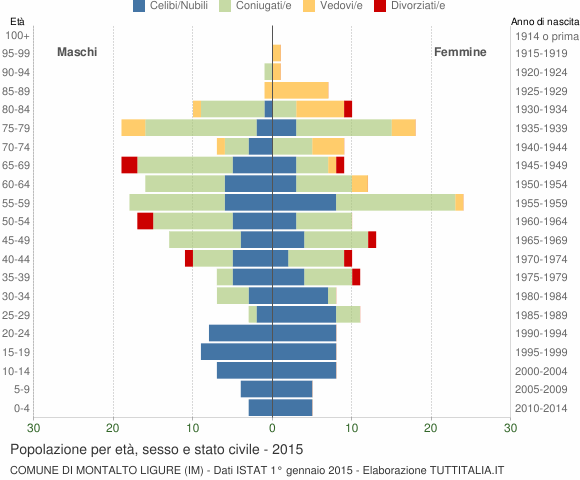 Grafico Popolazione per età, sesso e stato civile Comune di Montalto Ligure (IM)