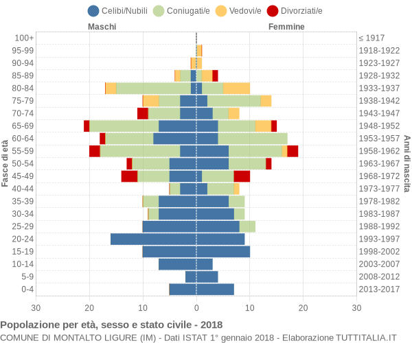 Grafico Popolazione per età, sesso e stato civile Comune di Montalto Ligure (IM)