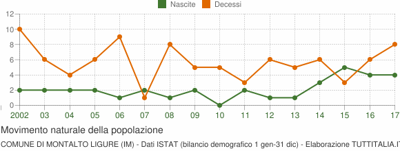 Grafico movimento naturale della popolazione Comune di Montalto Ligure (IM)