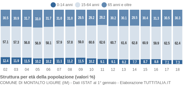 Grafico struttura della popolazione Comune di Montalto Ligure (IM)
