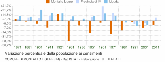 Grafico variazione percentuale della popolazione Comune di Montalto Ligure (IM)