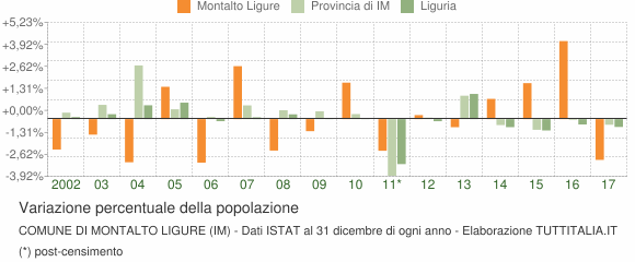 Variazione percentuale della popolazione Comune di Montalto Ligure (IM)