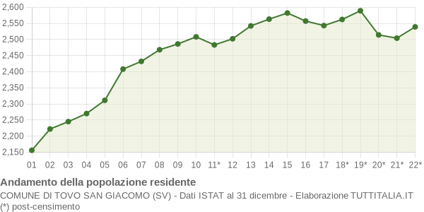 Andamento popolazione Comune di Tovo San Giacomo (SV)