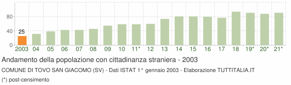 Grafico andamento popolazione stranieri Comune di Tovo San Giacomo (SV)