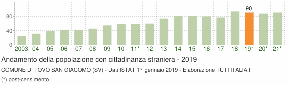 Grafico andamento popolazione stranieri Comune di Tovo San Giacomo (SV)