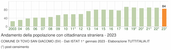Grafico andamento popolazione stranieri Comune di Tovo San Giacomo (SV)
