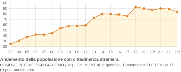 Andamento popolazione stranieri Comune di Tovo San Giacomo (SV)