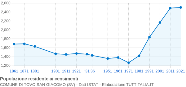 Grafico andamento storico popolazione Comune di Tovo San Giacomo (SV)