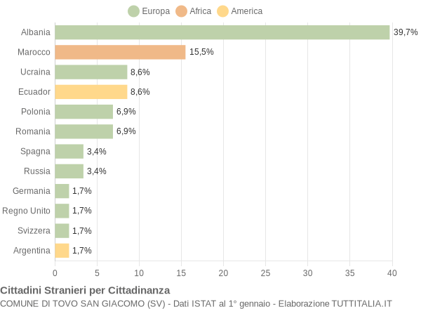 Grafico cittadinanza stranieri - Tovo San Giacomo 2011