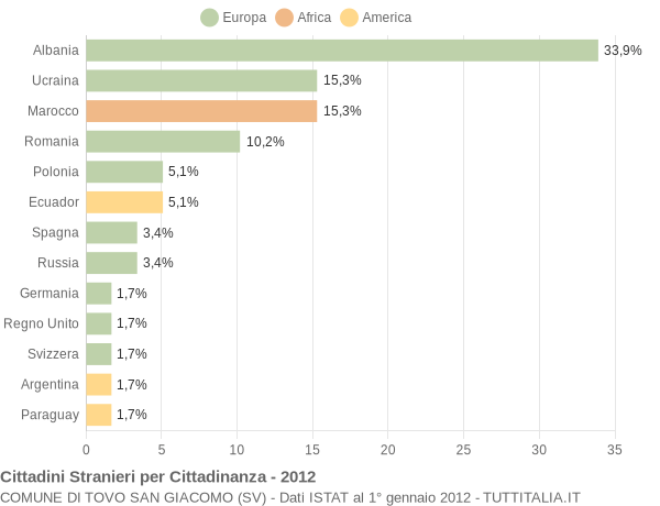 Grafico cittadinanza stranieri - Tovo San Giacomo 2012