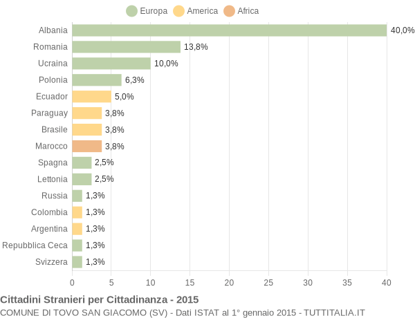 Grafico cittadinanza stranieri - Tovo San Giacomo 2015