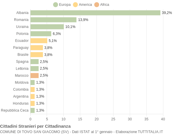 Grafico cittadinanza stranieri - Tovo San Giacomo 2016