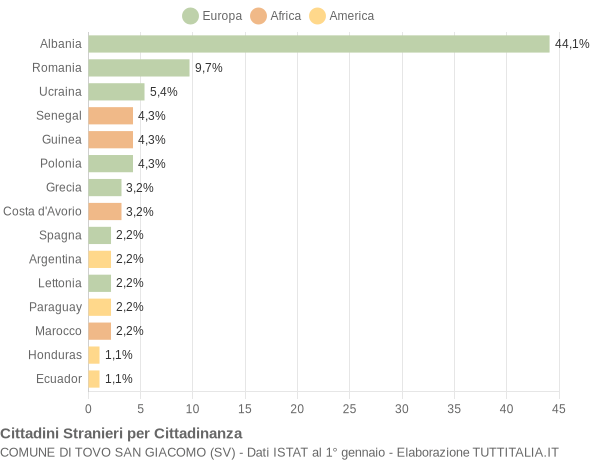 Grafico cittadinanza stranieri - Tovo San Giacomo 2018