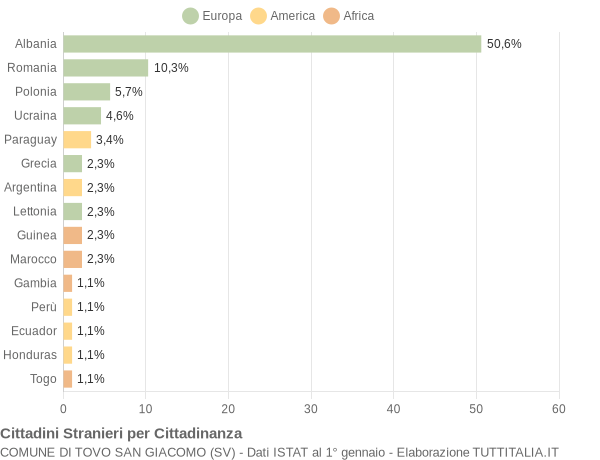 Grafico cittadinanza stranieri - Tovo San Giacomo 2020