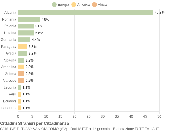 Grafico cittadinanza stranieri - Tovo San Giacomo 2021