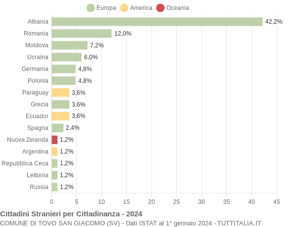 Grafico cittadinanza stranieri - Tovo San Giacomo 2024