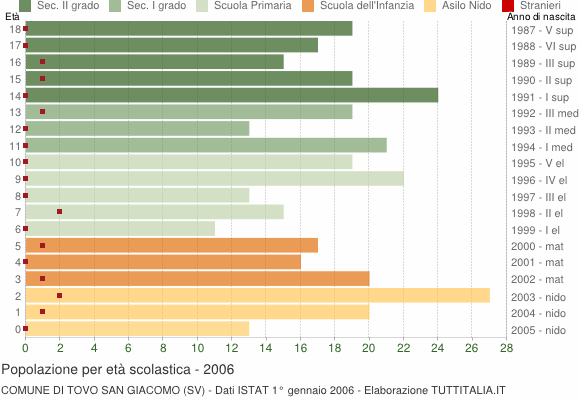 Grafico Popolazione in età scolastica - Tovo San Giacomo 2006