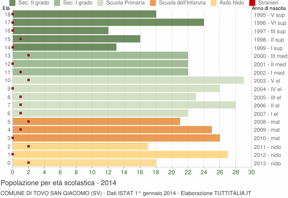 Grafico Popolazione in età scolastica - Tovo San Giacomo 2014