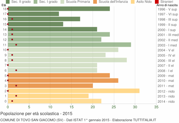 Grafico Popolazione in età scolastica - Tovo San Giacomo 2015