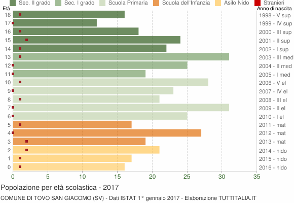 Grafico Popolazione in età scolastica - Tovo San Giacomo 2017