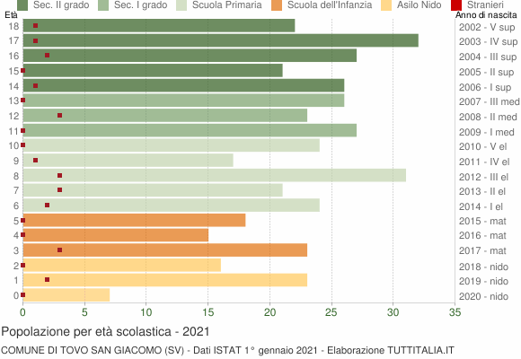 Grafico Popolazione in età scolastica - Tovo San Giacomo 2021
