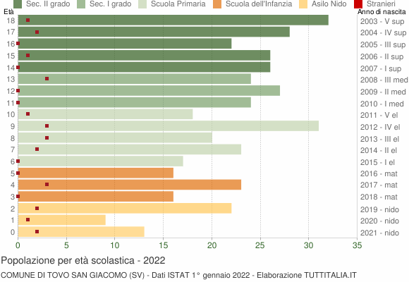 Grafico Popolazione in età scolastica - Tovo San Giacomo 2022