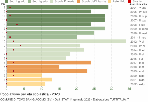 Grafico Popolazione in età scolastica - Tovo San Giacomo 2023