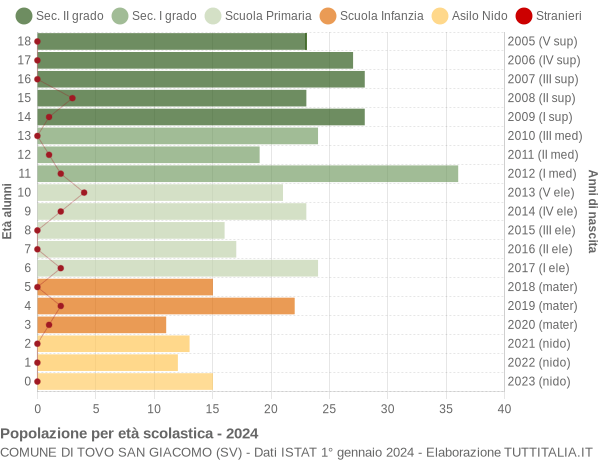 Grafico Popolazione in età scolastica - Tovo San Giacomo 2024