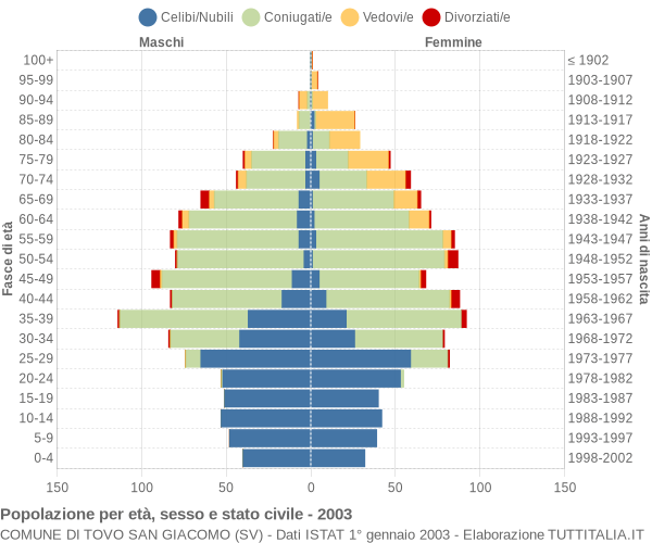 Grafico Popolazione per età, sesso e stato civile Comune di Tovo San Giacomo (SV)