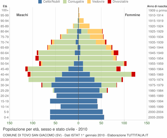 Grafico Popolazione per età, sesso e stato civile Comune di Tovo San Giacomo (SV)