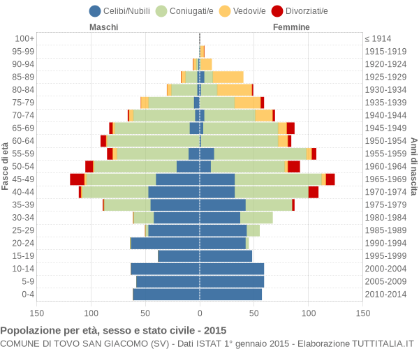 Grafico Popolazione per età, sesso e stato civile Comune di Tovo San Giacomo (SV)