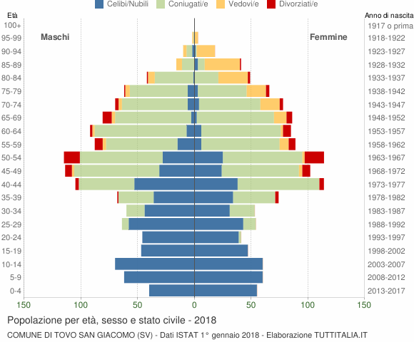 Grafico Popolazione per età, sesso e stato civile Comune di Tovo San Giacomo (SV)
