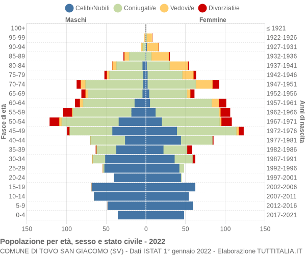 Grafico Popolazione per età, sesso e stato civile Comune di Tovo San Giacomo (SV)