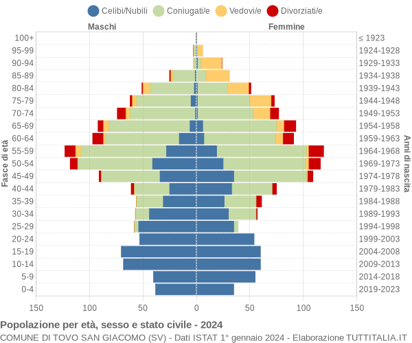 Grafico Popolazione per età, sesso e stato civile Comune di Tovo San Giacomo (SV)