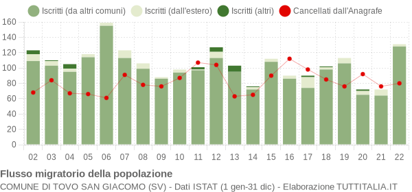 Flussi migratori della popolazione Comune di Tovo San Giacomo (SV)