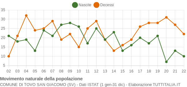 Grafico movimento naturale della popolazione Comune di Tovo San Giacomo (SV)