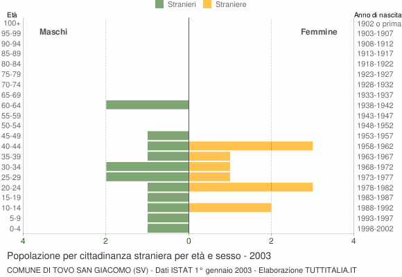Grafico cittadini stranieri - Tovo San Giacomo 2003