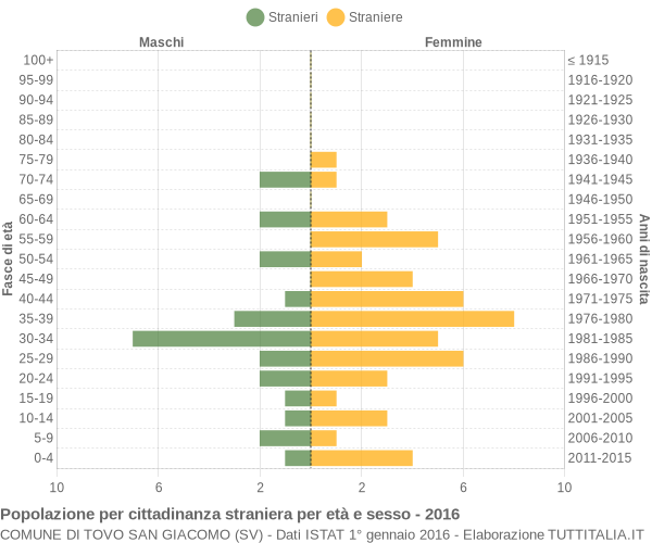 Grafico cittadini stranieri - Tovo San Giacomo 2016