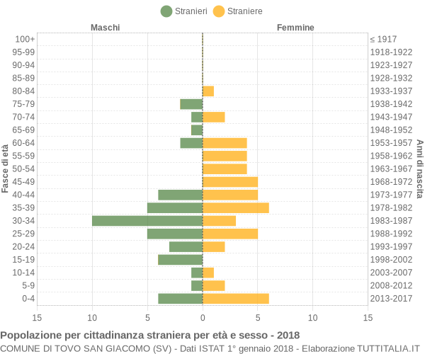 Grafico cittadini stranieri - Tovo San Giacomo 2018