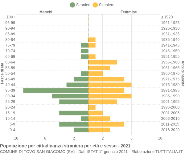 Grafico cittadini stranieri - Tovo San Giacomo 2021