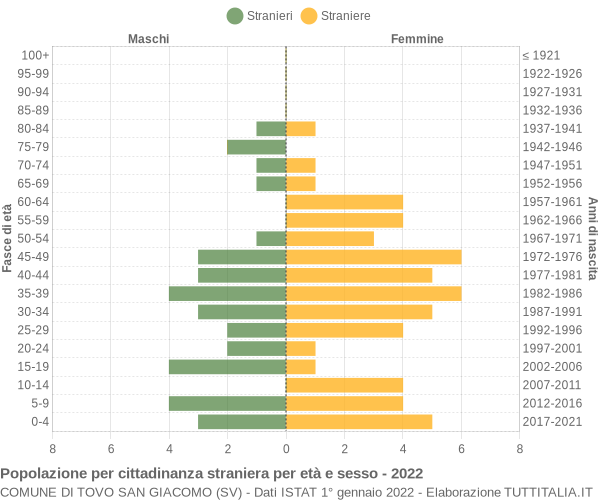 Grafico cittadini stranieri - Tovo San Giacomo 2022