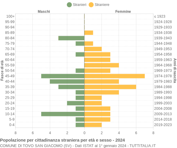 Grafico cittadini stranieri - Tovo San Giacomo 2024