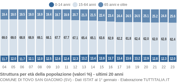 Grafico struttura della popolazione Comune di Tovo San Giacomo (SV)