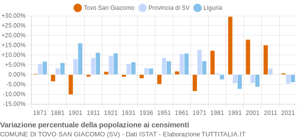 Grafico variazione percentuale della popolazione Comune di Tovo San Giacomo (SV)