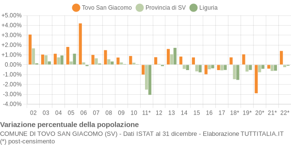 Variazione percentuale della popolazione Comune di Tovo San Giacomo (SV)