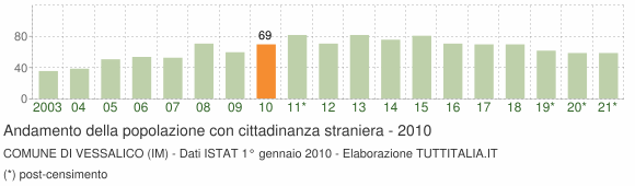 Grafico andamento popolazione stranieri Comune di Vessalico (IM)