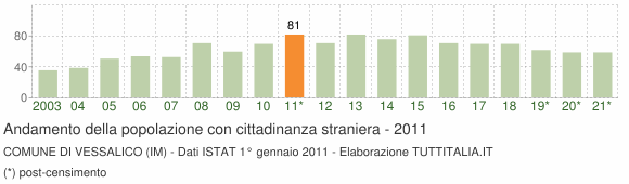 Grafico andamento popolazione stranieri Comune di Vessalico (IM)